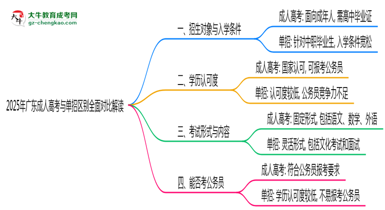 2025年廣東成人高考與單招區(qū)別全面對比解讀思維導圖