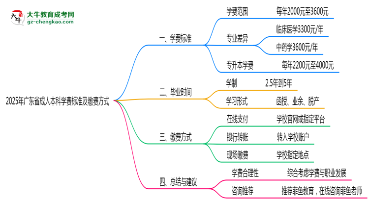 2025年廣東成人本科學費標準及繳費方式說明思維導圖