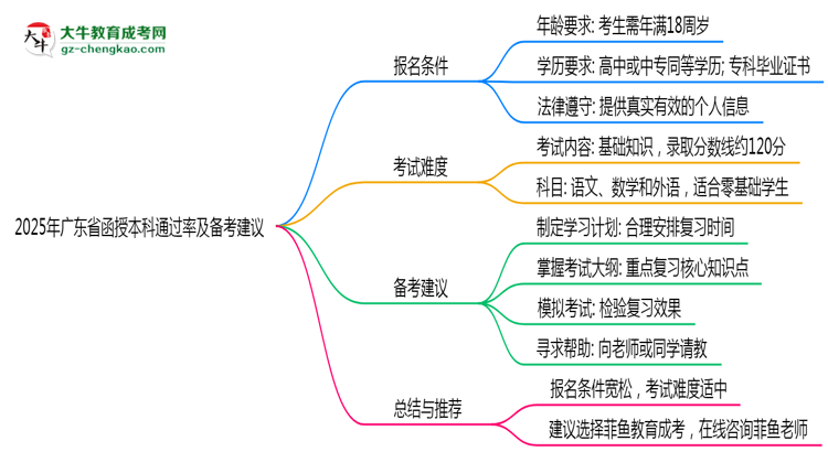 2025年廣東函授本科通過率及備考建議說明思維導圖