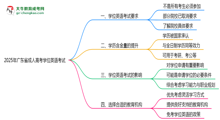 2025年廣東成人高考學位英語考試是否必須參加思維導圖