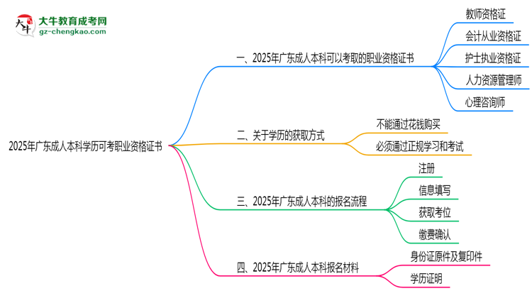 2025年廣東成人本科學歷可考職業(yè)資格證書思維導圖