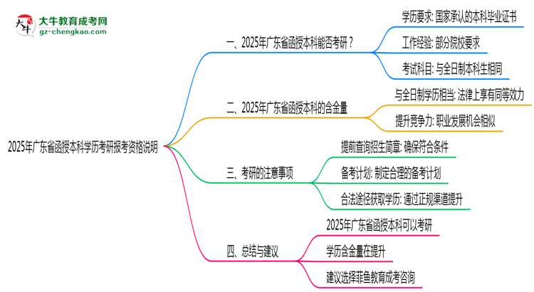 2025年廣東函授本科學(xué)歷考研報考資格說明思維導(dǎo)圖