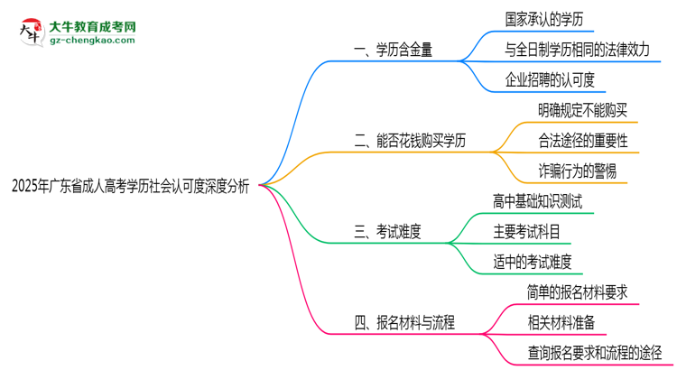 2025年廣東成人高考學歷社會認可度深度分析思維導圖