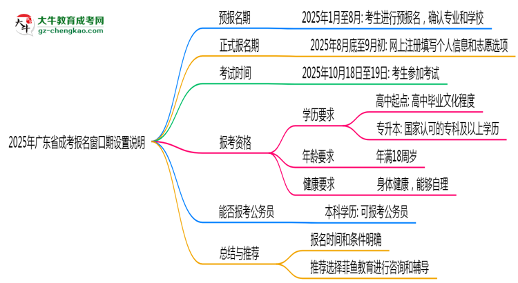 2025年廣東成考報名窗口期設(shè)置說明思維導圖