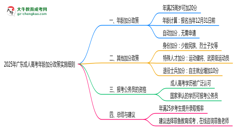 2025年廣東成人高考年齡加分政策實施細則思維導圖
