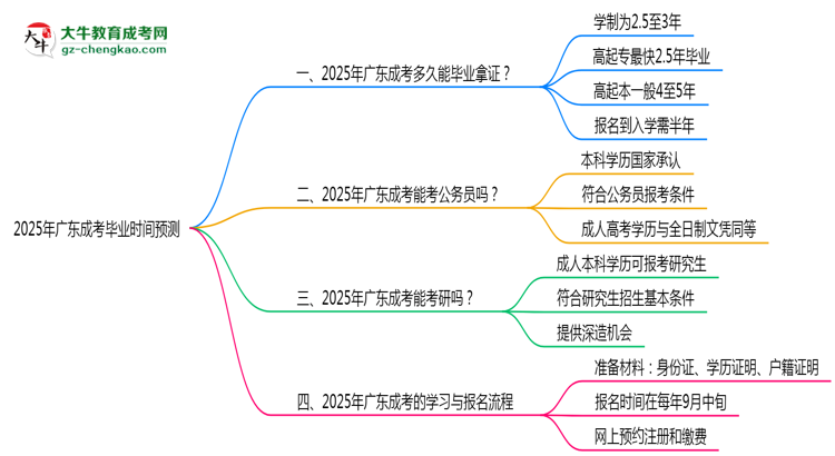2025年廣東成考最快畢業(yè)拿證時(shí)間預(yù)測思維導(dǎo)圖