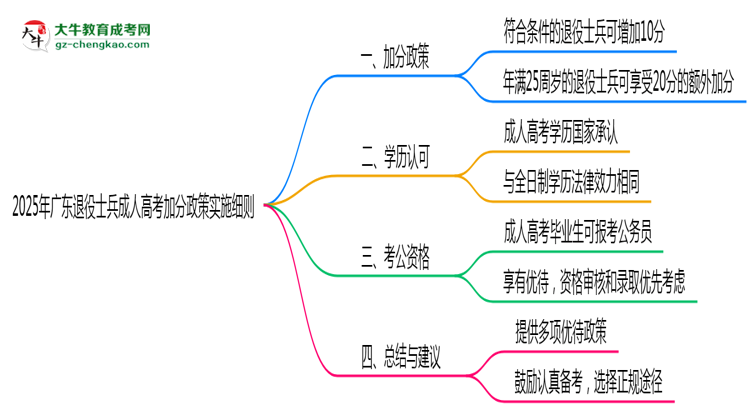 2025年廣東退役士兵成人高考加分政策實施細(xì)則思維導(dǎo)圖