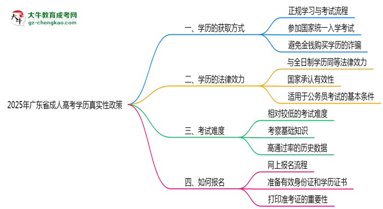 2025年廣東成人高考學(xué)歷真實(shí)性政策官方聲明思維導(dǎo)圖