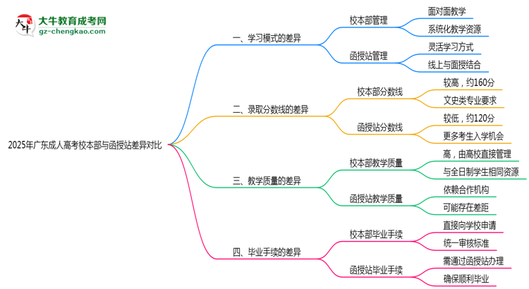 2025年廣東成人高考校本部與函授站差異對比說明思維導圖