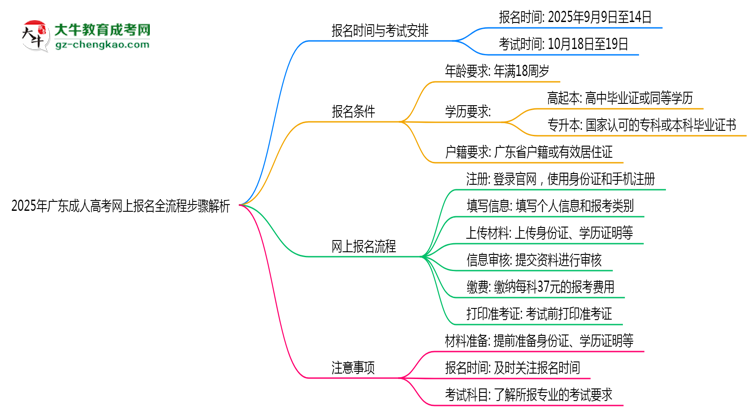 2025年廣東成人高考網(wǎng)上報名全流程步驟解析思維導(dǎo)圖
