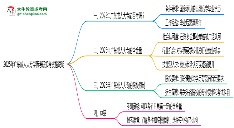 2025年廣東成人大專學歷考研報考資格說明思維導圖