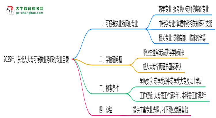 2025年廣東成人大?？煽紙?zhí)業(yè)藥師的專業(yè)目錄思維導(dǎo)圖
