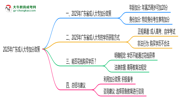 2025年廣東成人大專加分政策最新實施細(xì)則思維導(dǎo)圖