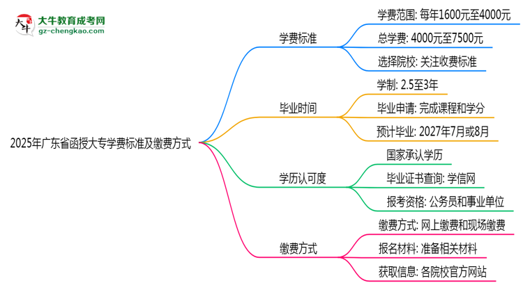 2025年廣東函授大專學(xué)費標(biāo)準(zhǔn)及繳費方式說明思維導(dǎo)圖