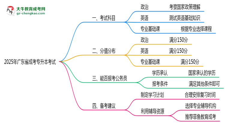 2025年廣東成考專升本考試科目設(shè)置及分值說明思維導(dǎo)圖