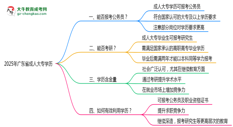 2025年廣東成人大專學(xué)歷能否報考公務(wù)員崗位思維導(dǎo)圖