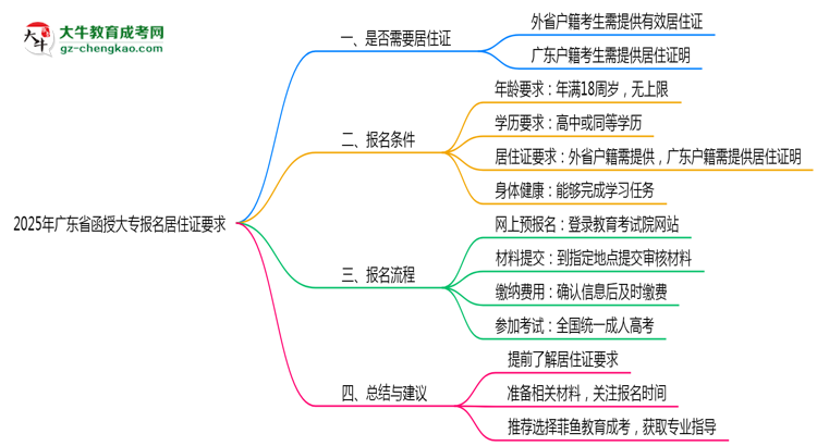 2025年廣東函授大專報名居住證要求最新政策思維導圖