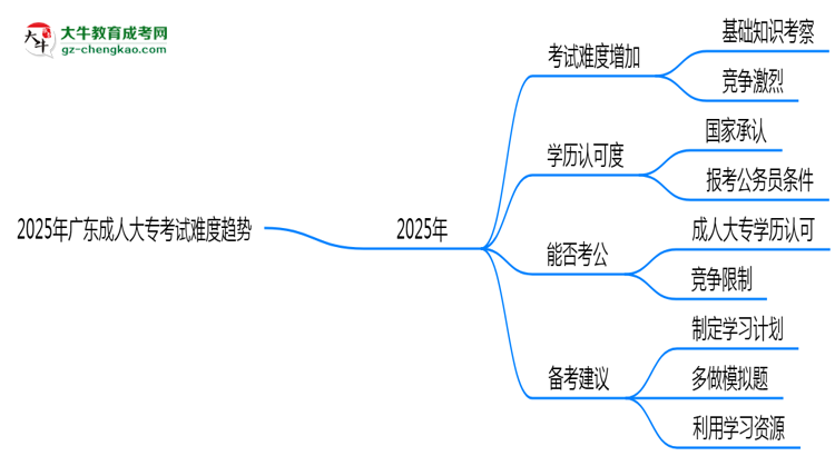2025年廣東成人大?？荚囯y度趨勢(shì)預(yù)測(cè)報(bào)告思維導(dǎo)圖