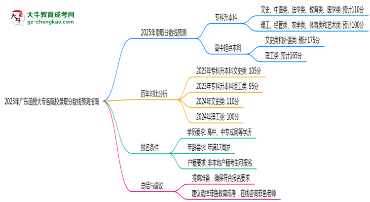2025年廣東函授大專各院校錄取分數(shù)線預測指南思維導圖