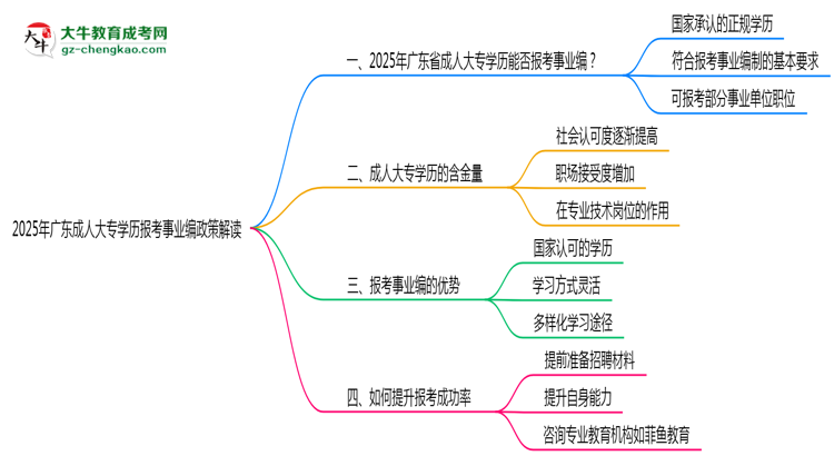 2025年廣東成人大專學歷報考事業(yè)編政策解讀思維導圖