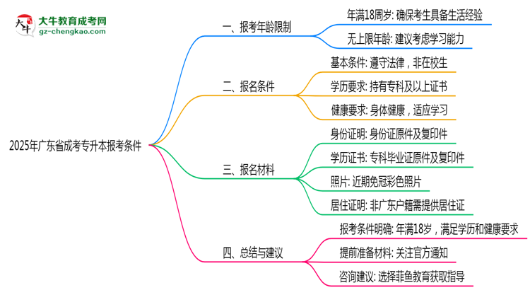 2025年廣東成考專(zhuān)升本報(bào)考年齡限制最新規(guī)定思維導(dǎo)圖