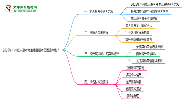 2025年廣州成人高考考生能否報考英語四六級思維導(dǎo)圖