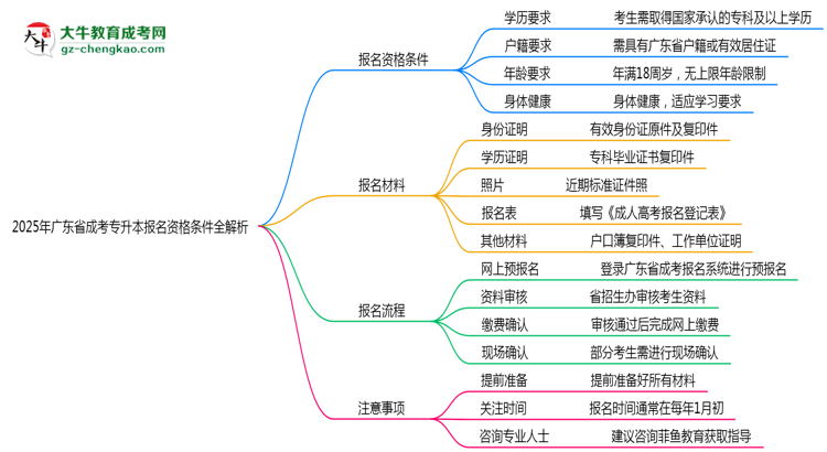 2025年廣東成考專升本報名資格條件全解析思維導(dǎo)圖