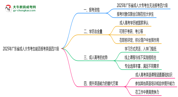 2025年廣東成人大?？忌芊駡?bào)考英語四六級思維導(dǎo)圖