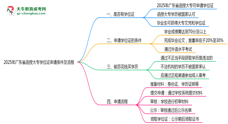 2025年廣東函授大專(zhuān)學(xué)位證申請(qǐng)條件及流程詳解思維導(dǎo)圖