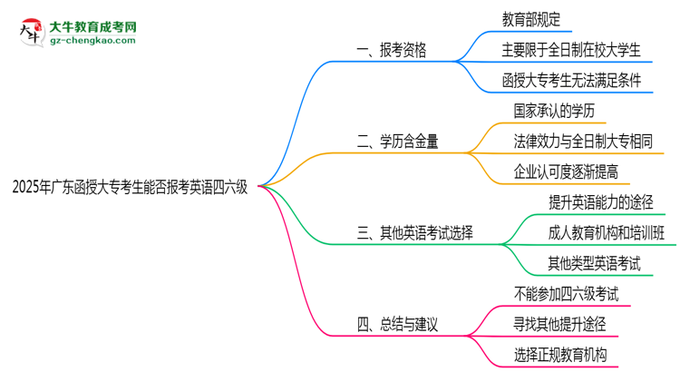 2025年廣東函授大?？忌芊駡?bào)考英語(yǔ)四六級(jí)思維導(dǎo)圖
