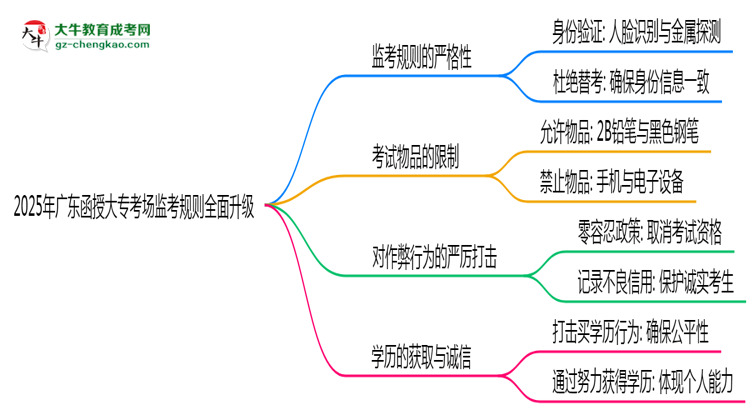 2025年廣東函授大?？紙?chǎng)監(jiān)考規(guī)則全面升級(jí)思維導(dǎo)圖
