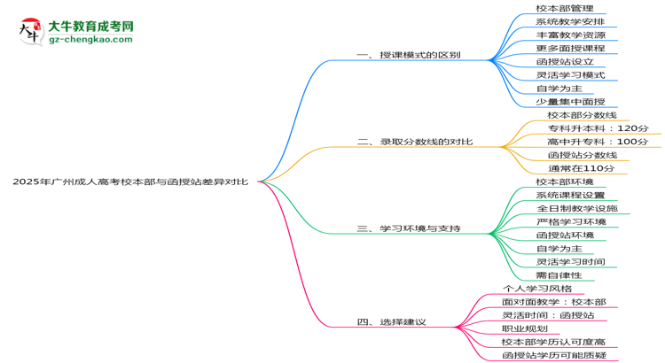 2025年廣州成人高考校本部與函授站差異對比說明思維導圖