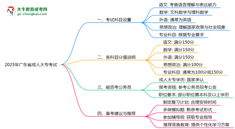 2025年廣東成人大?？荚嚳颇吭O(shè)置及分值說明思維導(dǎo)圖
