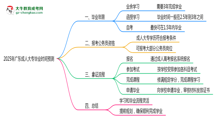 2025年廣東成人大專最快畢業(yè)拿證時間預(yù)測思維導(dǎo)圖
