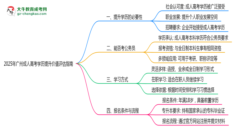 2025年廣州成人高考學歷提升價值評估指南思維導圖