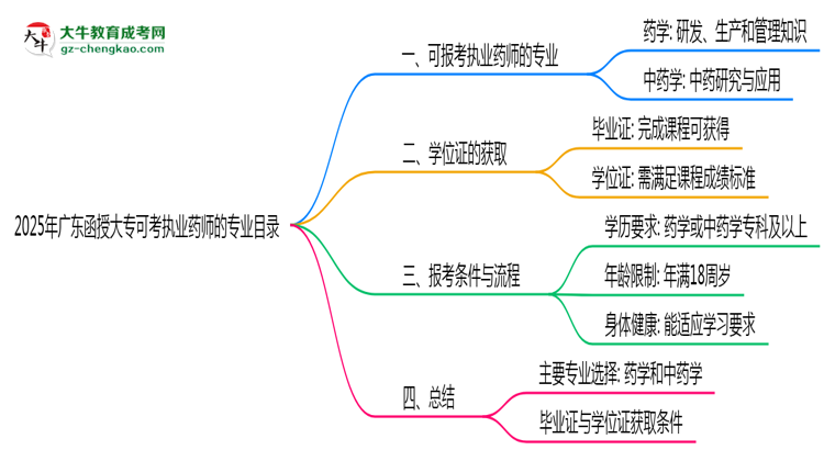 2025年廣東函授大?？煽紙?zhí)業(yè)藥師的專業(yè)目錄思維導(dǎo)圖