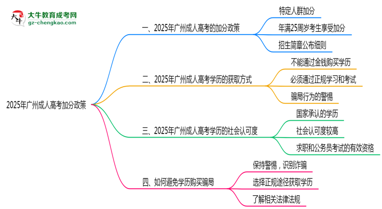 2025年廣州成人高考加分政策最新實施細(xì)則思維導(dǎo)圖