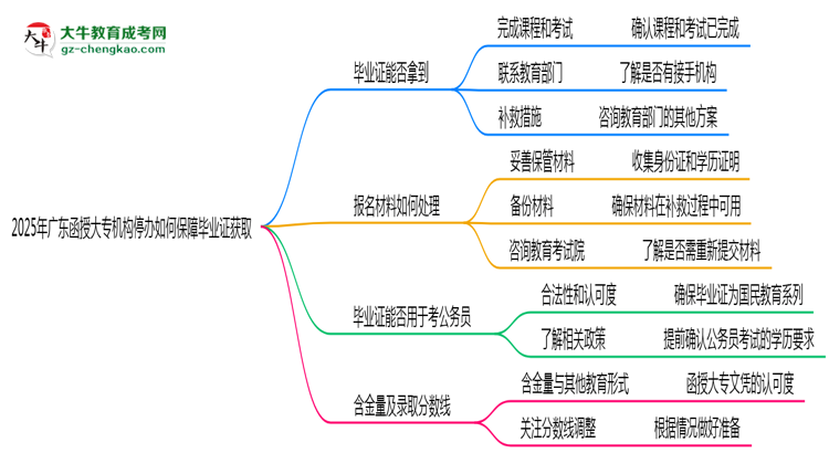 2025年廣東函授大專(zhuān)機(jī)構(gòu)停辦如何保障畢業(yè)證獲取思維導(dǎo)圖