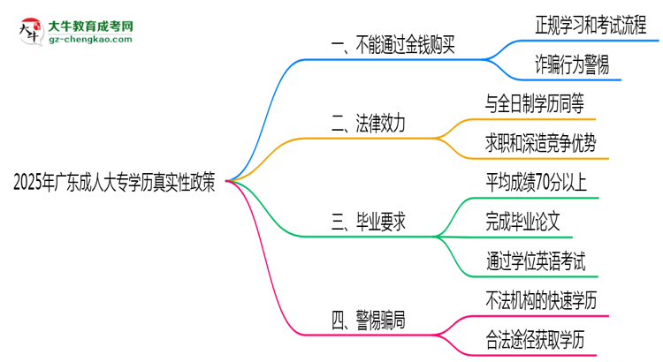 2025年廣東成人大專(zhuān)學(xué)歷真實(shí)性政策官方聲明思維導(dǎo)圖