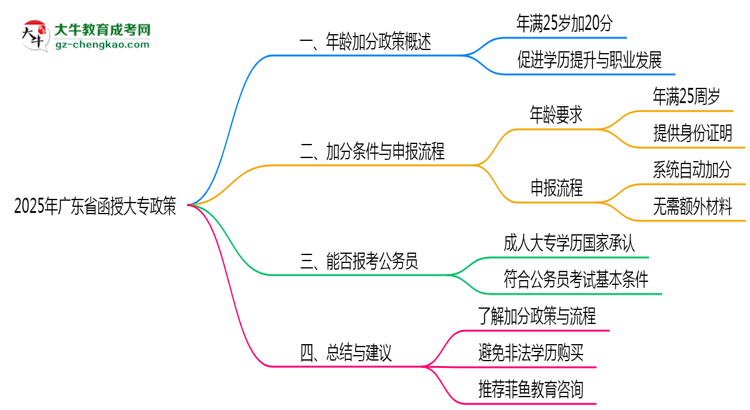 2025年廣東函授大專年齡加分政策實施細則思維導(dǎo)圖