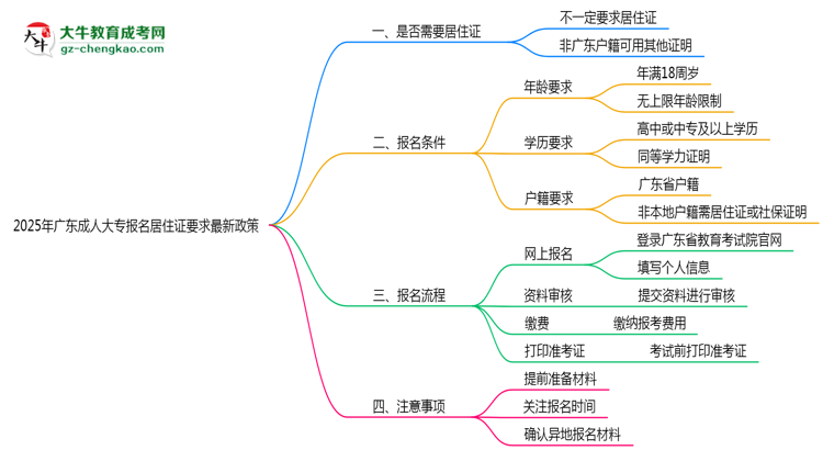 2025年廣東成人大專(zhuān)報(bào)名居住證要求最新政策思維導(dǎo)圖