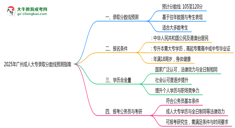 2025年廣州成人大專各院校錄取分?jǐn)?shù)線預(yù)測指南思維導(dǎo)圖