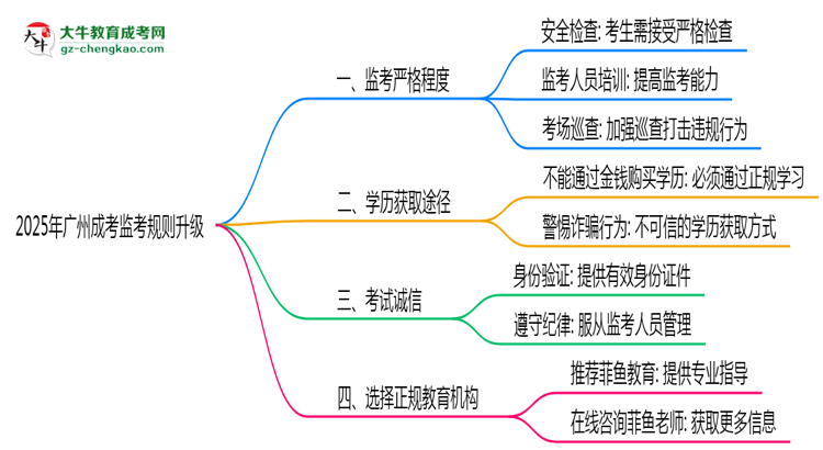 2025年廣州成考考場監(jiān)考規(guī)則全面升級思維導圖