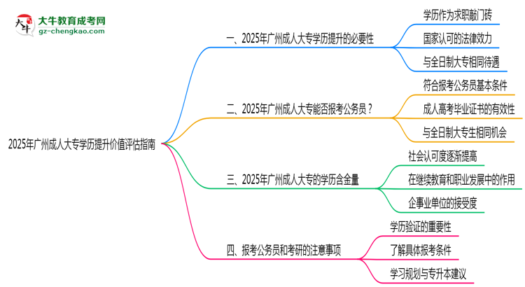 2025年廣州成人大專學(xué)歷提升價值評估指南思維導(dǎo)圖