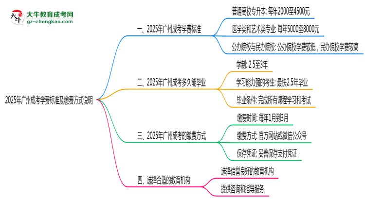 【揭秘】2025年廣州成考學費標準及繳費方式說明