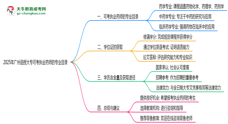 2025年廣州函授大?？煽紙?zhí)業(yè)藥師的專業(yè)目錄思維導(dǎo)圖