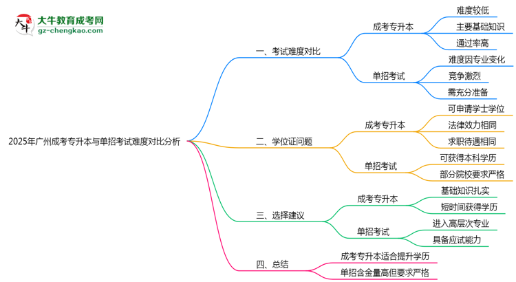 2025年廣州成考專升本與單招考試難度對(duì)比分析思維導(dǎo)圖