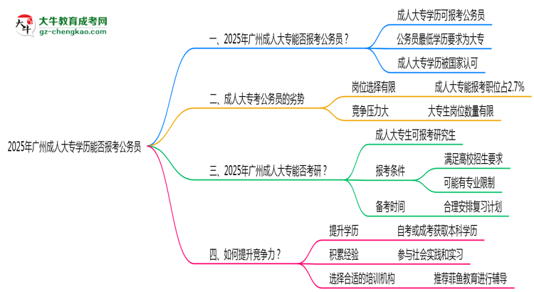 2025年廣州成人大專(zhuān)學(xué)歷能否報(bào)考公務(wù)員崗位思維導(dǎo)圖