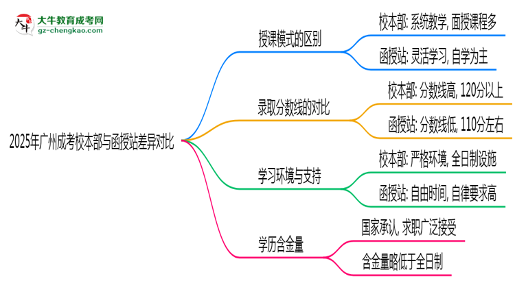 2025年廣州成考校本部與函授站差異對比說明