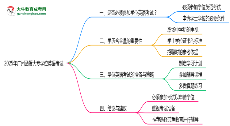 2025年廣州函授大專學位英語考試是否必須參加思維導圖